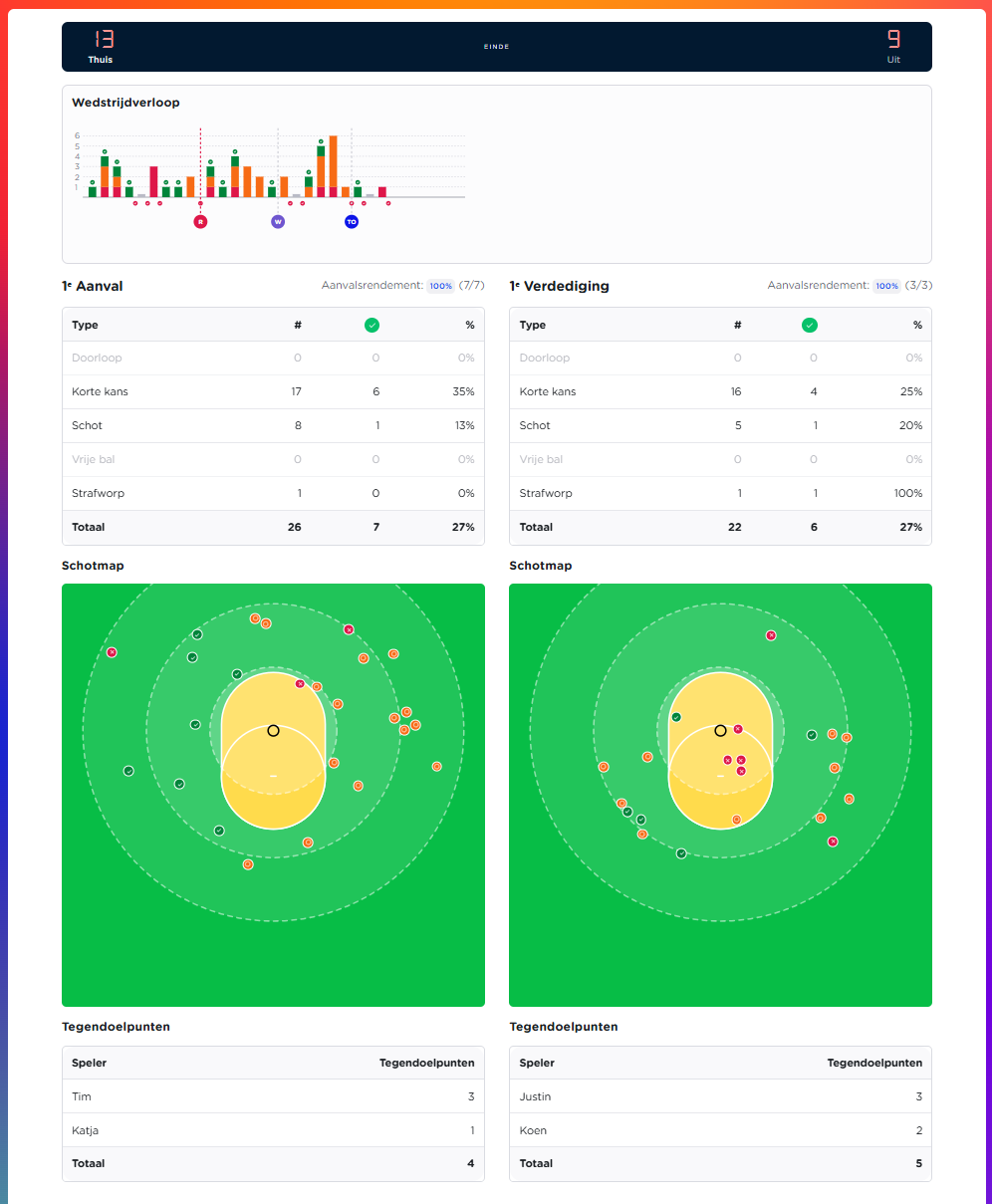 Live dashboard voor coaches